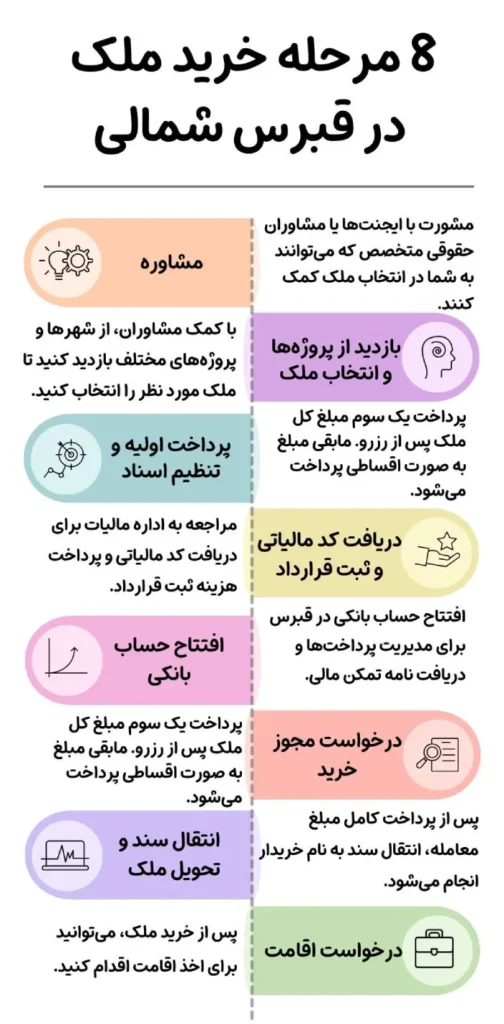 اینفوگراف مراحل خرید ملک در قبرس شمالی