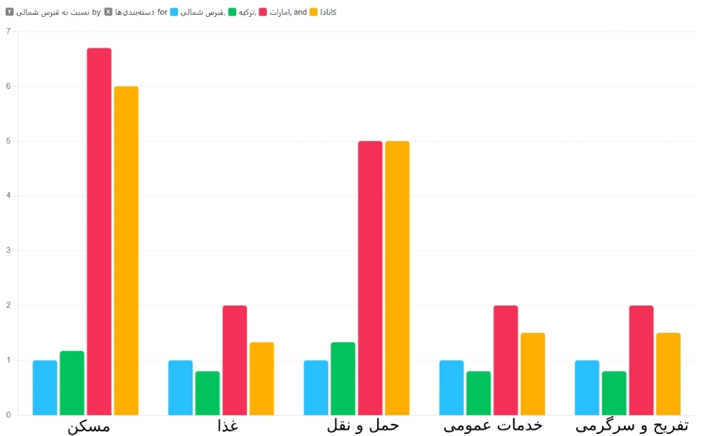 مقایسه هزینه زندگی در قبرس شمالی، ترکیه، امارات و کانادا